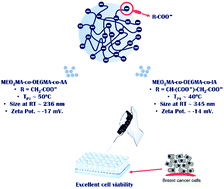 Graphical abstract: Dual-responsive nanogels based on oligo(ethylene glycol) methacrylates and acidic co-monomers