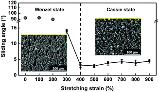 Graphical abstract: Crack growth-driven wettability transition on carbon black/polybutadiene nanocomposite coatings via stretching