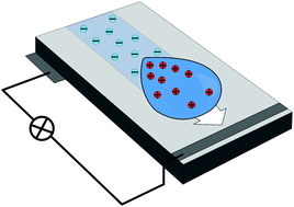 Graphical abstract: Slide electrification: charging of surfaces by moving water drops