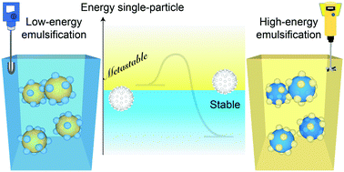 Graphical abstract: Mechanical phase inversion of Pickering emulsions via metastable wetting of rough colloids