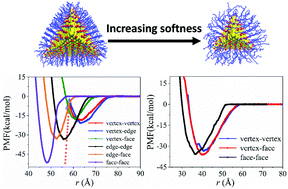 Graphical abstract: Interaction between capped tetrahedral gold nanocrystals: dependence on effective softness