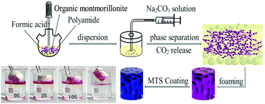 Graphical abstract: A polyamide 6–organic montmorillonite composite sponge by large-scale solution foaming as a reusable and efficient oil and organic pollutant sorbent