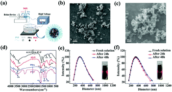 Graphical abstract: Preparation of electrospray ALG/PDA–PVP nanocomposites and their application in cancer therapy
