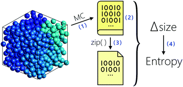 Graphical abstract: Entropy estimates of a hard sphere system by data compression of Monte Carlo simulation data