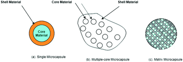 Graphical abstract: Fabrication and application of complex microcapsules: a review