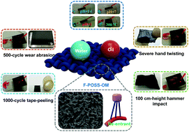 Graphical abstract: Facile fabrication of an F-POSS polymer-based liquid-repellent Cu mesh with excellent durability and self-cleaning performance