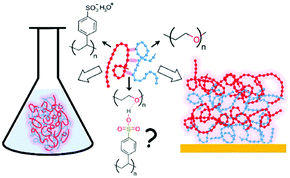 Graphical abstract: Interpolymer complexes of poly(sulfonic acid)s and poly(ethylene oxide): an unexpected association