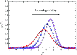 Graphical abstract: Stability dependence of local structural heterogeneities of stable amorphous solids