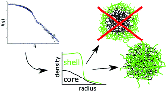 Graphical abstract: Contrast variation SANS measurement of shell monomer density profiles of smart core–shell microgels