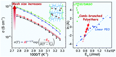 Graphical abstract: Ion conduction in the comb-branched polyether electrolytes with controlled network structures