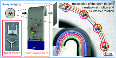 Graphical abstract: X-ray particle tracking velocimetry in liquid foam flow