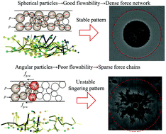 Graphical abstract: Morphodynamics of a dense particulate medium under radial explosion