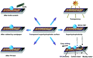 Graphical abstract: Fabrication of a waterborne, superhydrophobic, self-cleaning, highly transparent and stable surface