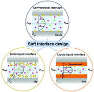 Graphical abstract: Soft interface design for electrokinetic energy conversion
