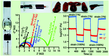 Graphical abstract: An Li+-enriched Co2+-induced metallogel: a study on thixotropic rheological behaviour and conductance