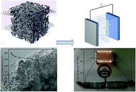 Graphical abstract: Scalable one-step synthesis of N,S co-doped graphene-enhanced hierarchical porous carbon foam for high-performance solid-state supercapacitors