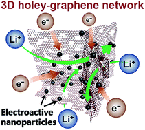 Graphical abstract: Ultrafast Li-ion migration in holey-graphene-based composites constructed by a generalized ex situ method towards high capacity energy storage