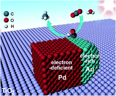 Graphical abstract: Interface engineering on Janus Pd–Au heterojunction co-catalysts for selective photocatalytic reduction of CO2 to CH4