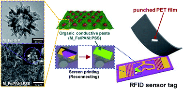 Graphical abstract: A highly sensitive wireless nitrogen dioxide gas sensor based on an organic conductive nanocomposite paste