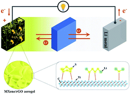 Graphical abstract: Rational design of free-standing 3D porous MXene/rGO hybrid aerogels as polysulfide reservoirs for high-energy lithium–sulfur batteries