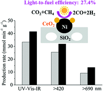 Graphical abstract: A novel nanocomposite of mesoporous silica supported Ni nanocrystals modified by ceria clusters with extremely high light-to-fuel efficiency for UV-vis-IR light-driven CO2 reduction