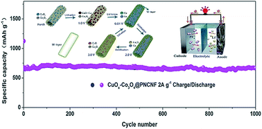 Graphical abstract: Hierarchical CuOx–Co3O4 heterostructure nanowires decorated on 3D porous nitrogen-doped carbon nanofibers as flexible and free-standing anodes for high-performance lithium-ion batteries