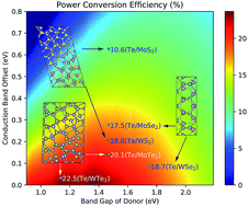 Graphical abstract: Highly-efficient heterojunction solar cells based on two-dimensional tellurene and transition metal dichalcogenides