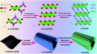 Graphical abstract: Low-temperature synthesized self-supported single-crystalline LiCoO2 nanoflake arrays as advanced 3D cathodes for flexible lithium-ion batteries