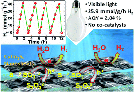 Graphical abstract: Promising visible-light driven hydrogen production from water on a highly efficient CuCo2S4 nanosheet photocatalyst