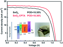 Graphical abstract: Highly efficient flexible MAPbI3 solar cells with a fullerene derivative-modified SnO2 layer as the electron transport layer