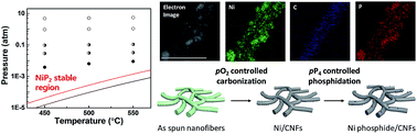 Graphical abstract: Predictive fabrication of Ni phosphide embedded in carbon nanofibers as active and stable electrocatalysts
