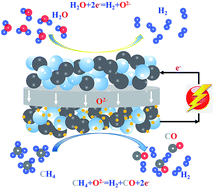 Graphical abstract: A robust solid oxide electrolyzer for highly efficient electrochemical reforming of methane and steam