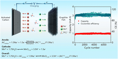 Graphical abstract: A novel aqueous sodium–manganese battery system for energy storage