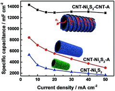 Graphical abstract: Design of multiple electrode structures based on nano Ni3S2 and carbon nanotubes for high performance supercapacitors