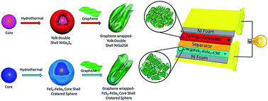 Graphical abstract: Designing an asymmetric device based on graphene wrapped yolk–double shell NiGa2S4 hollow microspheres and graphene wrapped FeS2–FeSe2 core–shell cratered spheres with outstanding energy density