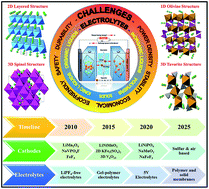 Graphical abstract: Advanced cathode materials and efficient electrolytes for rechargeable batteries: practical challenges and future perspectives