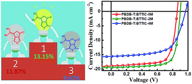 Graphical abstract: Regulating exciton bonding energy and bulk heterojunction morphology in organic solar cells via methyl-functionalized non-fullerene acceptors