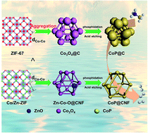 Graphical abstract: Tailoring three-dimensional porous cobalt phosphides templated from bimetallic metal–organic frameworks as precious metal-free catalysts towards the dehydrogenation of ammonia-borane