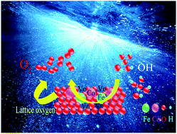 Graphical abstract: Prussian blue analog-derived 2D ultrathin CoFe2O4 nanosheets as high-activity electrocatalysts for the oxygen evolution reaction in alkaline and neutral media