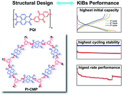 Graphical abstract: Carbonyl-based polyimide and polyquinoneimide for potassium-ion batteries