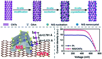 Graphical abstract: Carbon nanotubes in situ embedded with NiS nanocrystals outperform Pt in dye-sensitized solar cells: interface improved activity