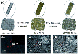 Graphical abstract: The efficient faradaic Li4Ti5O12@C electrode exceeds the membrane capacitive desalination performance