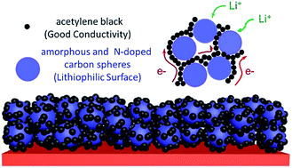 Graphical abstract: Spatial separation of lithiophilic surface and superior conductivity for advanced Li metal anode: the case of acetylene black and N-doped carbon spheres