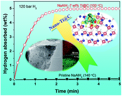 Graphical abstract: Triggering highly stable catalytic activity of metallic titanium for hydrogen storage in NaAlH4 by preparing ultrafine nanoparticles