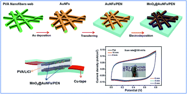 Graphical abstract: A core–shell MnO2@Au nanofiber network as a high-performance flexible transparent supercapacitor electrode