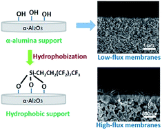 Graphical abstract: A novel method for fabrication of high-flux zeolite membranes on supports with arbitrary geometry