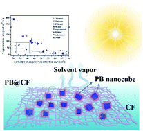 Graphical abstract: Solar-driven organic solvent purification enabled by the robust cubic Prussian blue