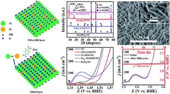 Graphical abstract: Constructing a highly oriented layered MOF nanoarray from a layered double hydroxide for efficient and long-lasting alkaline water oxidation electrocatalysis