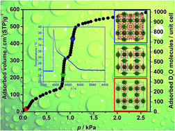 Graphical abstract: Insights into the water adsorption mechanism in the chemically stable zirconium-based MOF DUT-67 – a prospective material for adsorption-driven heat transformations