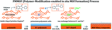 Graphical abstract: In situ formation of zeolitic-imidazolate framework thin films and composites using modified polymer substrates